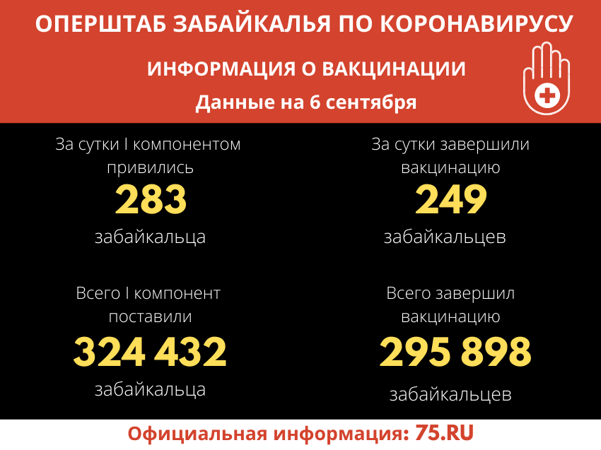​Оперштаб Забайкалья: 324 тысячи забайкальцев получили первый компонент вакцины